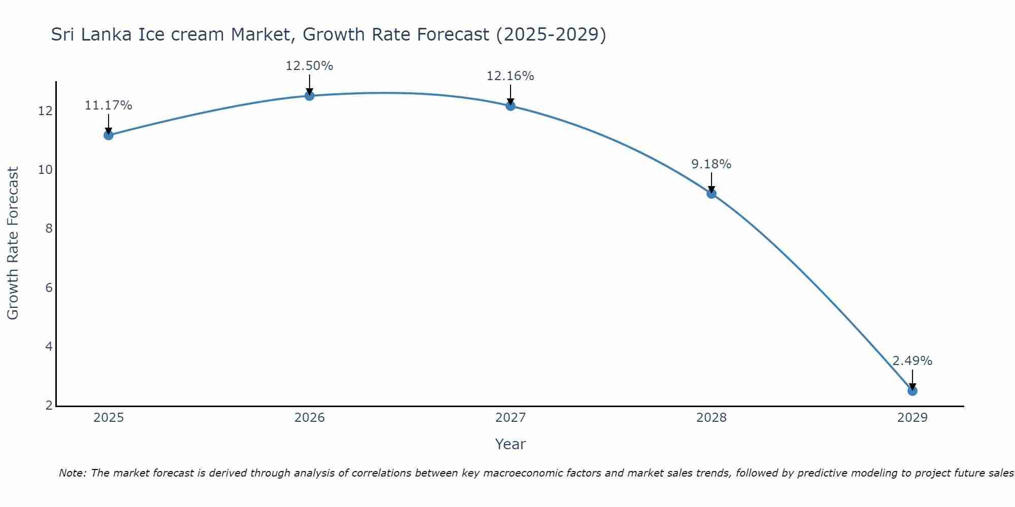 Sri Lanka Ice cream Market Growth Rate